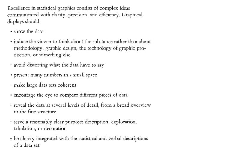 ***🎓*** **Graphical displays should...?**