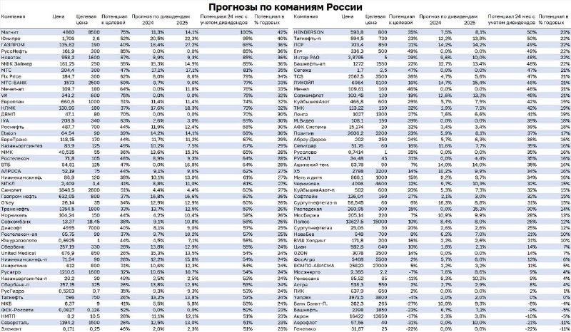 Прогнозы по целевой цене и дивидендам …