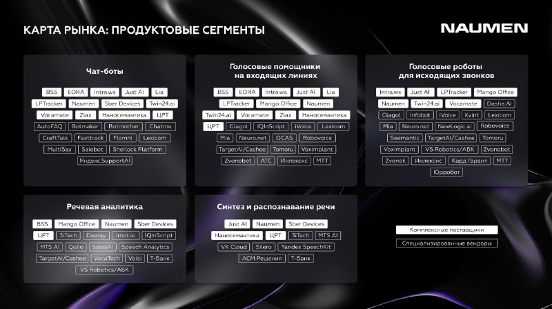 ***📊*****Продуктовые сегменты и карта рынка диалогового …