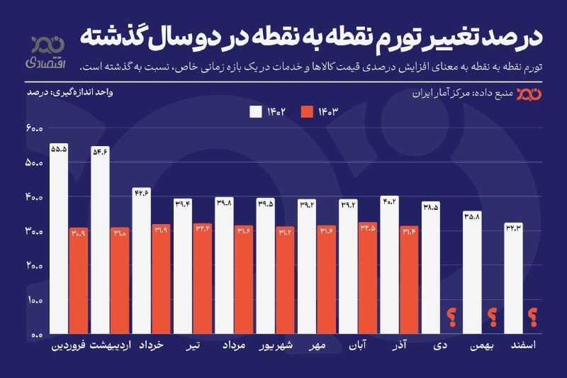 ***📊*** **تورم کاهشی شد؟**