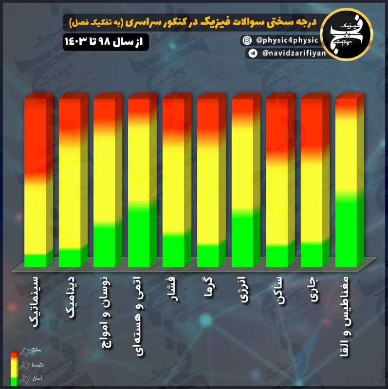 ***?***درجه سختی هر فصل فیزیک در …