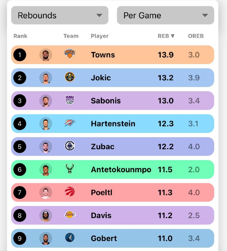 ***🏀***بیشترین میانگین ریباند در این فصل