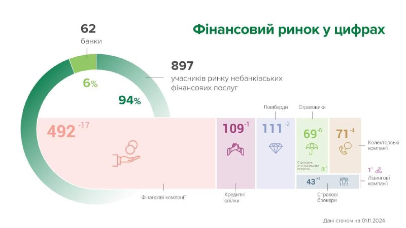 [​​](https://telegra.ph/file/69515a6a42331d3182a27.jpg)**Розповідаємо, як змінився ринок фінансових послуг …