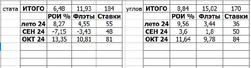 Статистика за октябрь в закрытом канале.