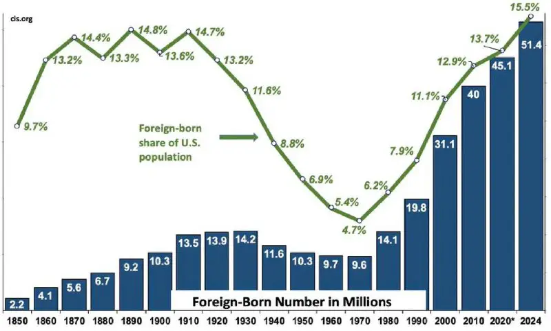The number of immigrants in the …
