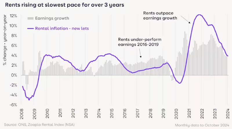 **Арендная инфляция в Великобритании достигла 3-летнего …