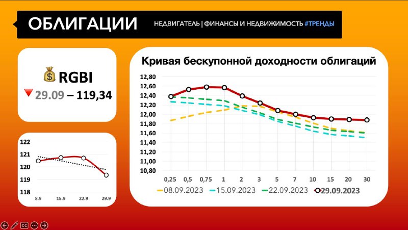 ***💰*****Облигации** [**#Тренды**](?q=%23%D0%A2%D1%80%D0%B5%D0%BD%D0%B4%D1%8B)