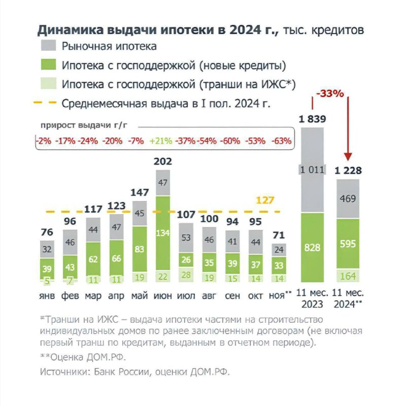 ***📉***По данным «Дом РФ», в ноябре …