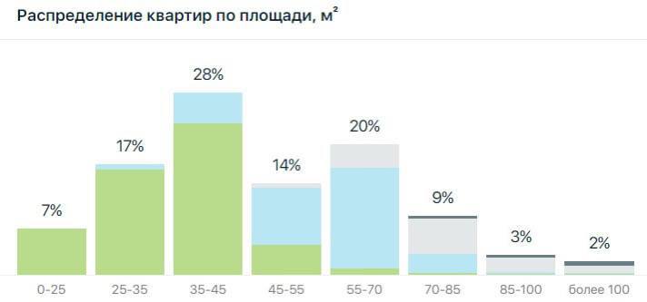 Эпоха микрожилья продолжается: больше половины (52%) …