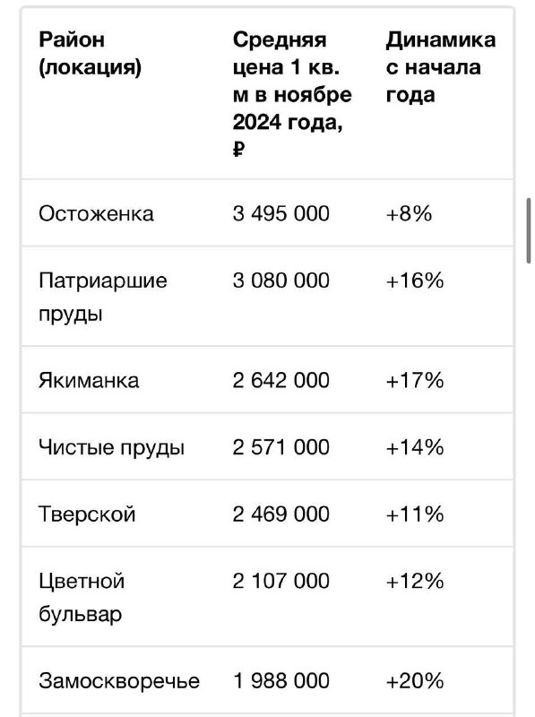 Названы районы Москвы с самым дорогим …