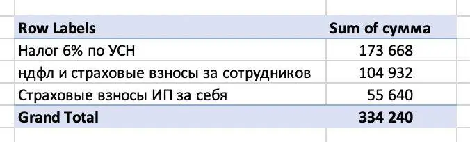 итак, налоги и неналоговые выплаты государству! …