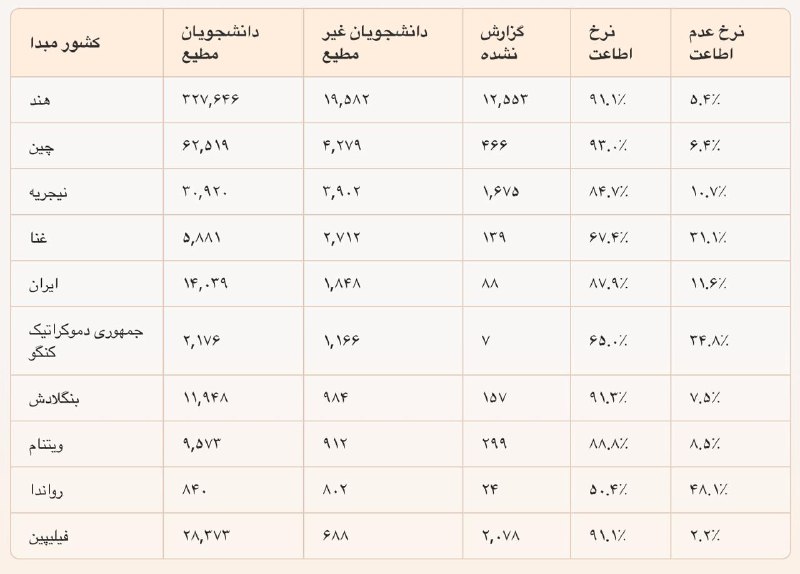 ***?*** **50,000 دانشجوی بین‌المللی در کانادا …