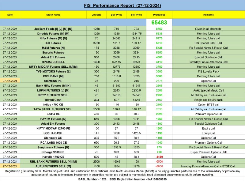 *****?*** Today's Performance Snapshot** ***?******✨***