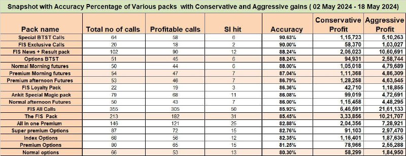 **In may highest accuracy has been …