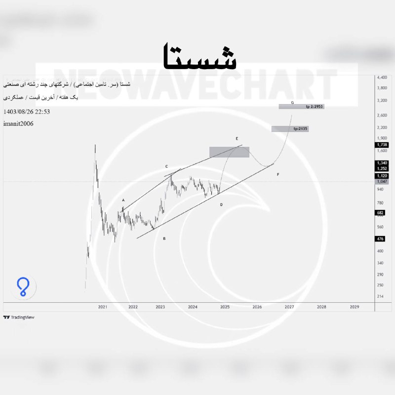 Neowavechart(ایمان تاجیک_نئوویوچارت)