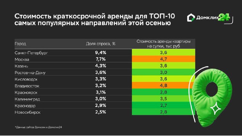 **Стоимость аренды в самых популярных направлениях …