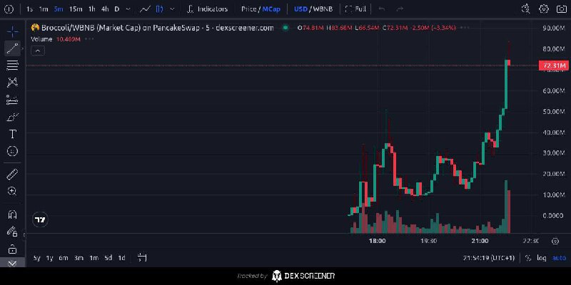 **$BROCCOLI*******🔶*******UPDATE** ***📈***