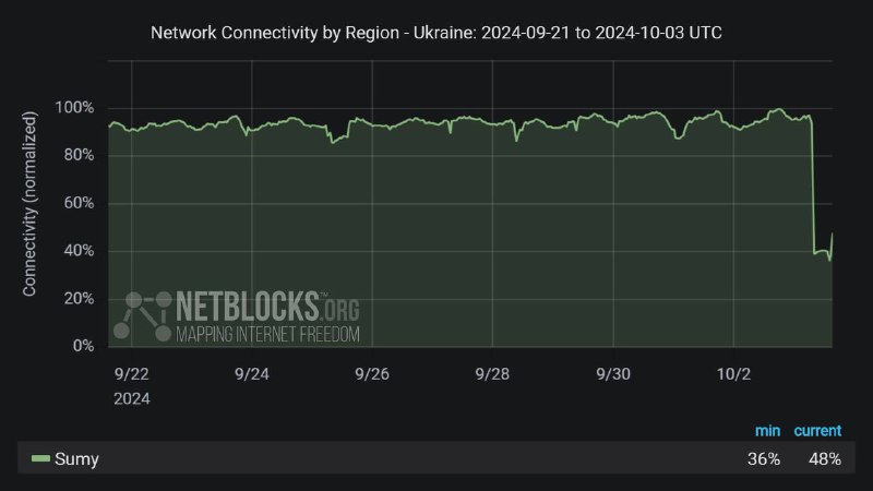 ***⚠️*** Confirmed: Network data show a …