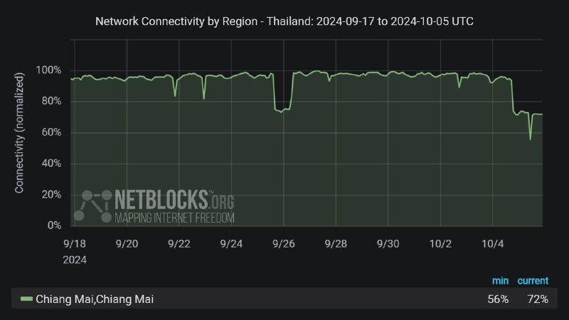 ***⚠️*** Confirmed: Metrics show that internet …