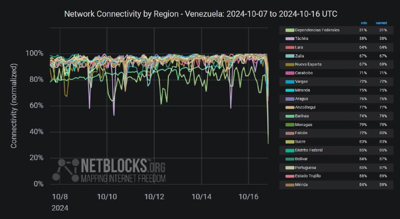 ***⚠️*** Confirmed: Metrcis show significant declines …