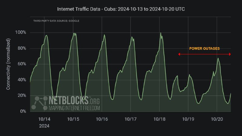 ***⚠️*** Update: Metrics show that internet …