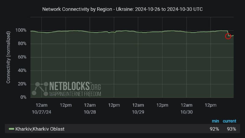 ***⚠️*** Confirmed: Live network data show …