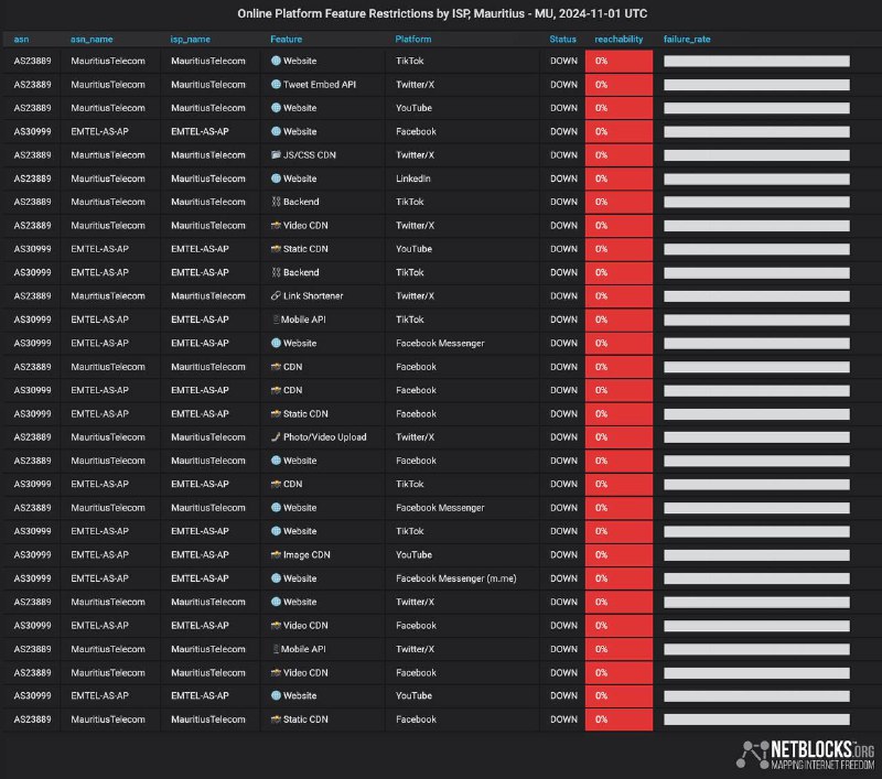 ***⚠️*** Confirmed: Metrics show multiple social …