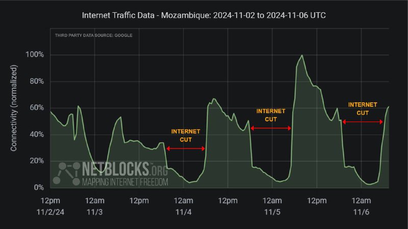 ***⚠️*** Update: Traffic data show [#Mozambique](?q=%23Mozambique) …