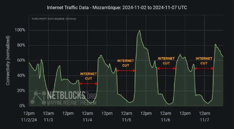 ***⚠️*** Update: Traffic data show [#Mozambique](?q=%23Mozambique) …