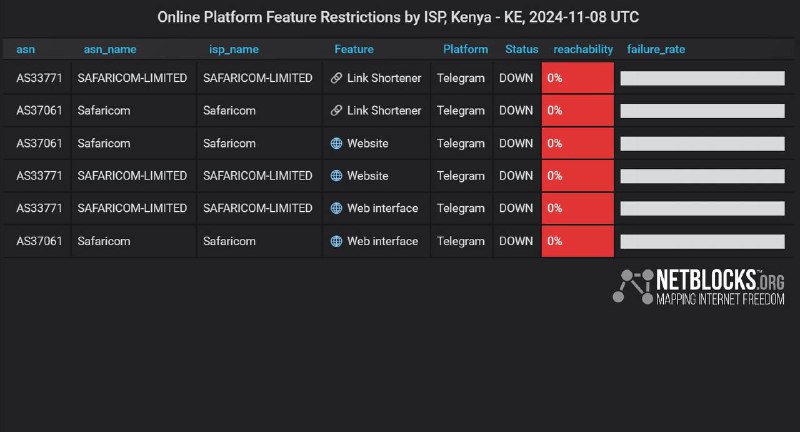 ***⚠️*** Confirmed: Metrics show that Telegram …