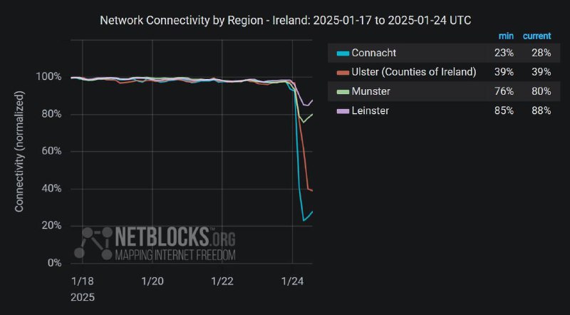 ***⚠️*** Confirmed: Network data show a …