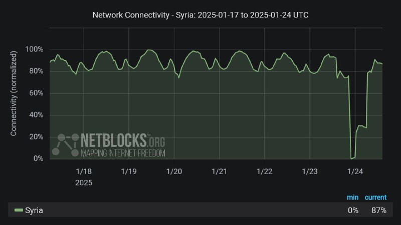 ***⚠️*** Confirmed: Metrics show a multi-hour …