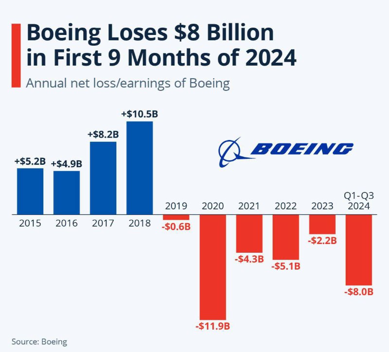 ***🇺🇸*** ***Boeings* Verluste könnten zum Jahresende …