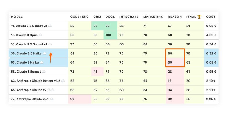**Бенчмарк Claude 3.5 Haiku - дороже …