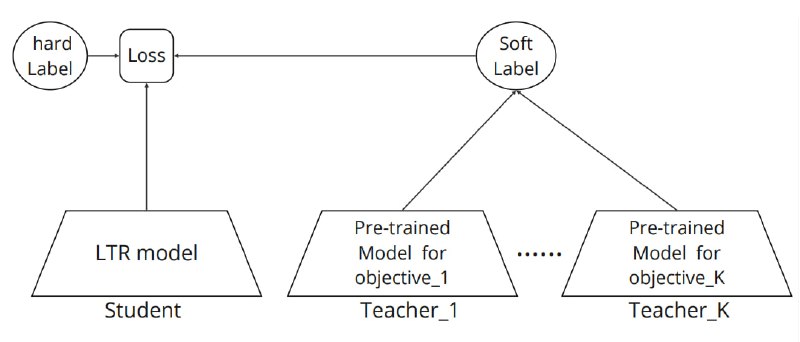 [**End-to-end multi-objective**](https://arxiv.org/abs/2407.07181)**, совмещенный с дистилляцией** - …