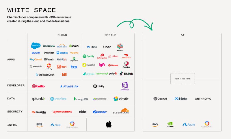 В блоге Sequoia Capital (крупный венчурный …