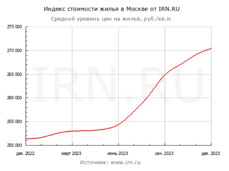 И **снова рост цен на вторичке** …