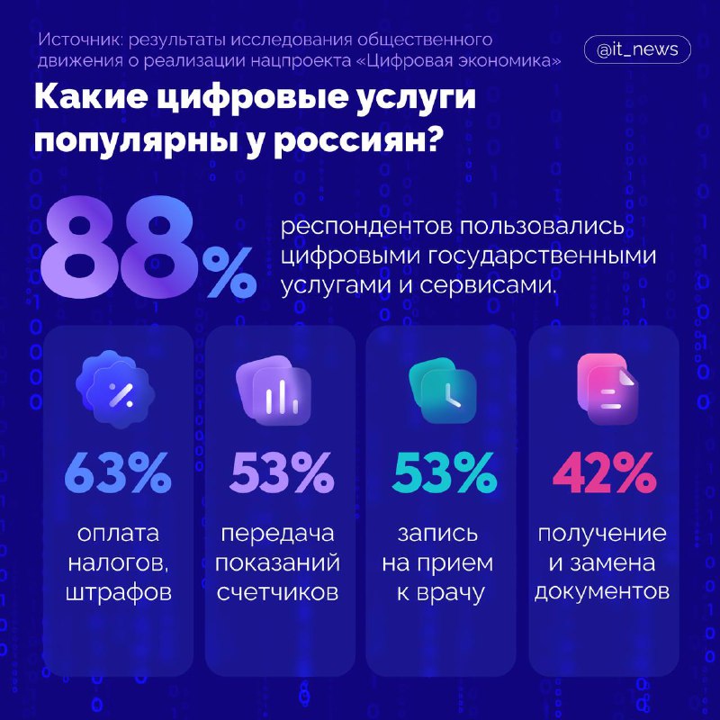 **Почти 90% россиян пользовались цифровыми государственными …