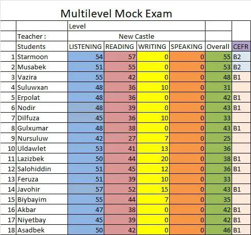 ***📝*** Mock Exam Results