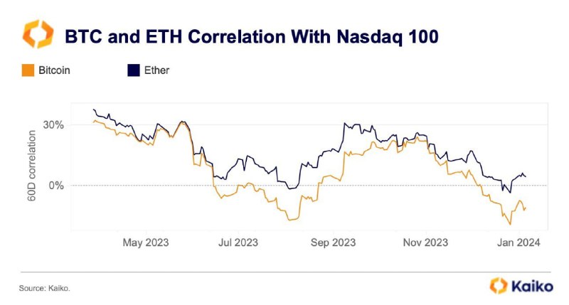 **The average correlation of Bitcoin's exchange …