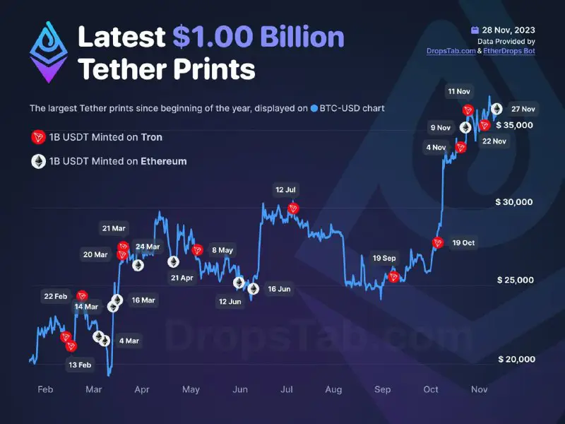 Another clear confirmation that USDT printer …