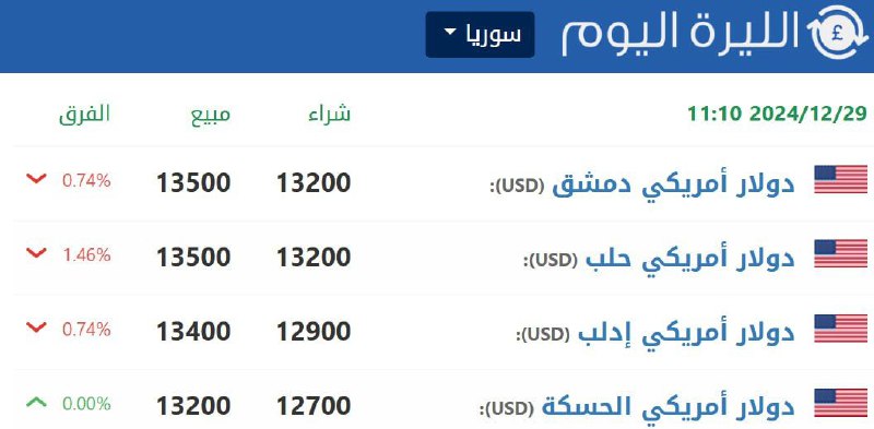 تحسن بسعر الليرة في افتتاح يوم …