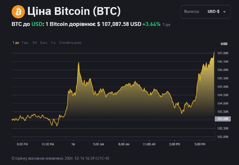 ***📈*** **Биткоин продолжает обновлять рекорды стоимости**