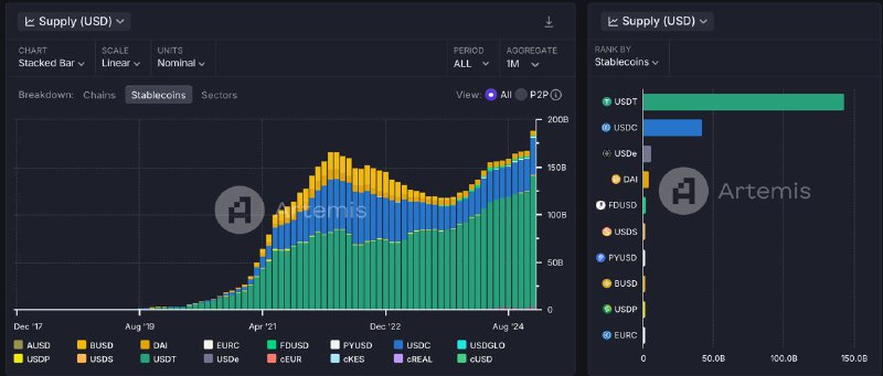 ***💵*** **Общий объем стейблкоинов достиг $200** …