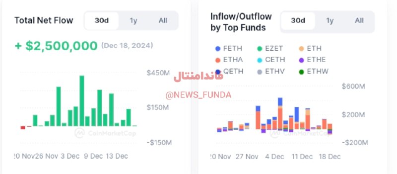 ***💰*** **گزارش** [#**ETF**](?q=%23ETF) **اتریوم:**