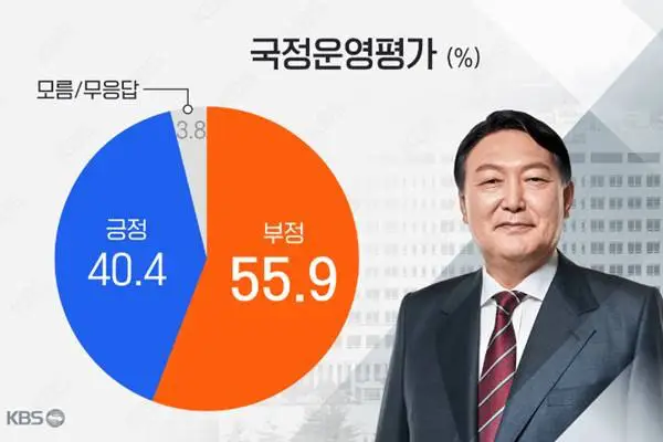 **Опрос KBS показал, что более 55% …