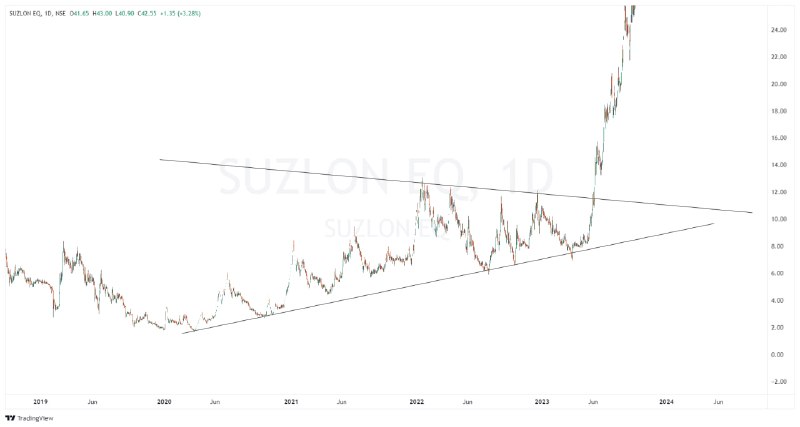 A MULTIYEAR BREAKOUT IN SUZLON ***📈******📈***