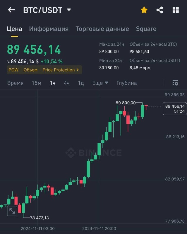 ***🟠*** BTC впритул підібрався до **$90 …