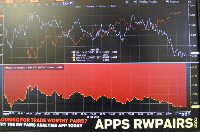 **Lo spread Btp-Bund chiude a 115, …