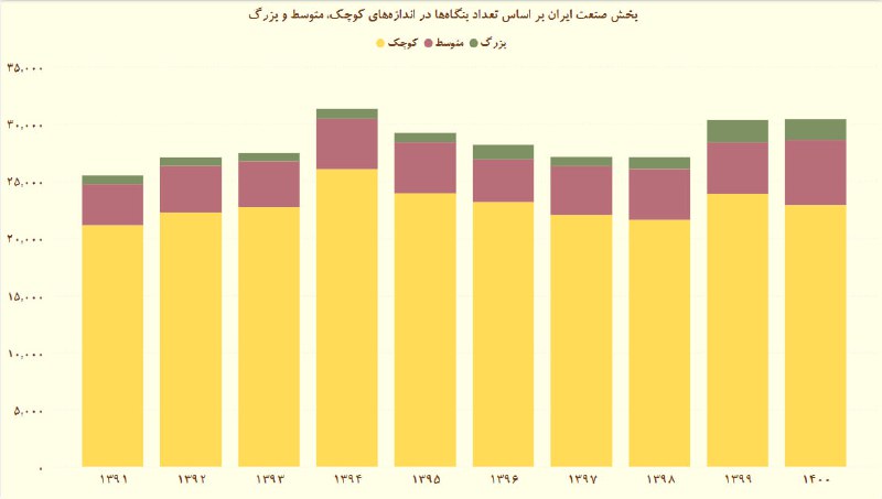 بنگاه‌های خرد: ۱ تا ۹ نفر …